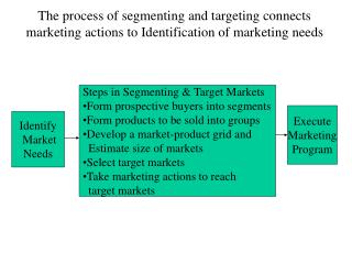 Identify Market Needs