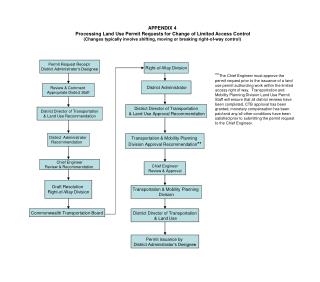 APPENDIX 4 Processing Land Use Permit Requests for Change of Limited Access Control