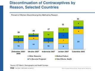 Discontinuation of Contraceptives by Reason, Selected Countries