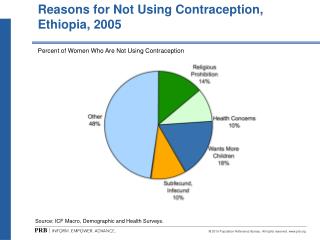 Reasons for Not Using Contraception, Ethiopia, 2005