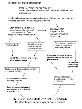 Organisational support for the inclusion of seldom heard users