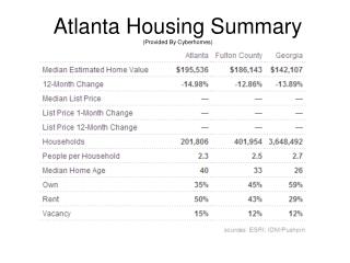 Atlanta Housing Summary (Provided By Cyberhomes)