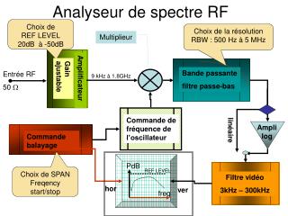 Analyseur de spectre RF