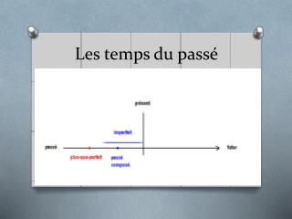 Les temps du passé