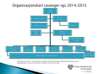 Organisasjonskart Levanger vgs 2014/2015