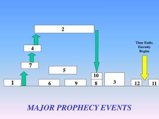 MAJOR PROPHECY EVENTS