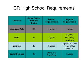 CR High School Requirements