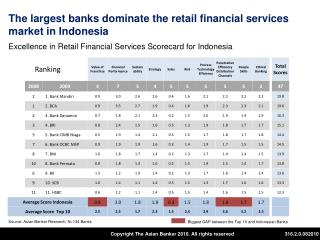 The largest banks dominate the retail financial services market in Indonesia