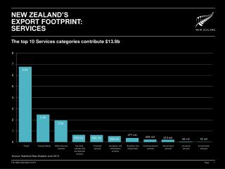 New zealand’s export footprint: SERVICES