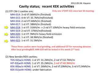 Cavity status; recent KEK activities