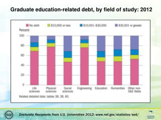 Graduate education-related debt, by field of study: 2012