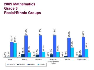 2009 Mathematics Grade 3 Racial/Ethnic Groups