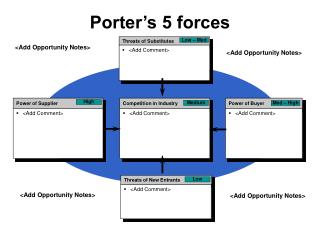 Porter’s 5 forces