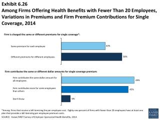 Firm is charged the same or different premiums for single coverage*: