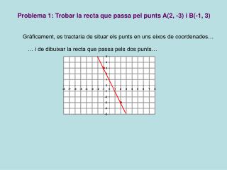 Problema 1: Trobar la recta que passa pel punts A(2, -3) i B(-1, 3)