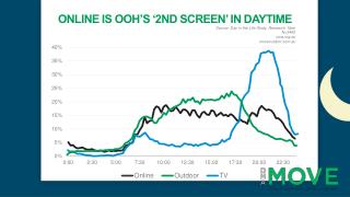 Online iS OOH’s ‘2nd screen’ in daytime