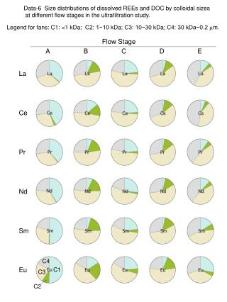 Data - 6 Size distributions of dissolved REEs and DOC by colloidal sizes