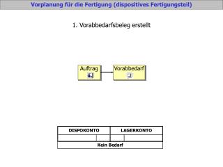 1 . Vorabbedarfsbeleg erstellt