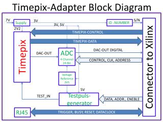 Timepix -Adapter Block Diagram