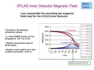 ATLAS Inner Detector Magnetic Field