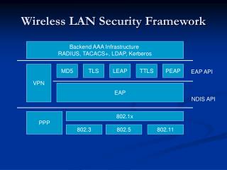 Wireless LAN Security Framework