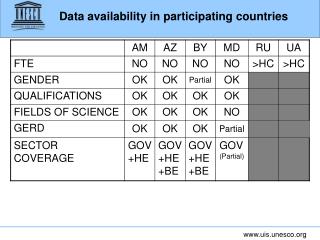 Data availability in participating countries