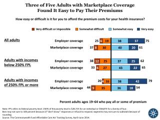 Three of Five Adults with Marketplace Coverage Found It E asy t o P ay T heir Premiums