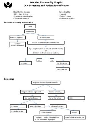 Wooster Community Hospital CCN Screening and Patient Identification