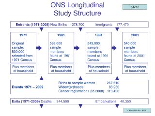 ONS Longitudinal Study Structure