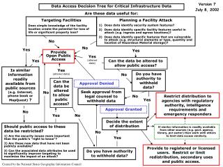 Data Access Decision Tree for Critical Infrastructure Data