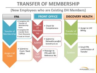 TRANSFER OF MEMBERSHIP (New Employees who are Existing DH Members)