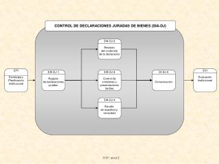 CONTROL DE DECLARACIONES JURADAS DE BIENES (DIA-DJ)