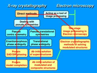 Electron crystallographic methods of solving modulated structures