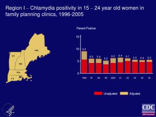 Region I – Chlamydia positivity in 15 – 24 year old women in