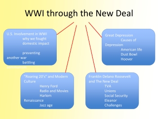 WWI through the New Deal