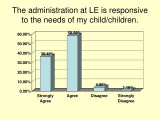The administration at LE is responsive to the needs of my child/children.