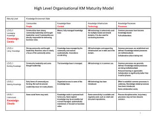 High Level Organisational KM Maturity Model