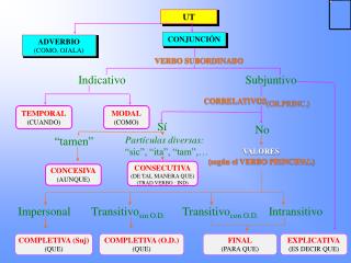 ADVERBIO (COMO, OJALA)