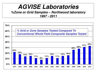 AGVISE Laboratories %Zone or Grid Samples – Northwood laboratory 1997 - 2011