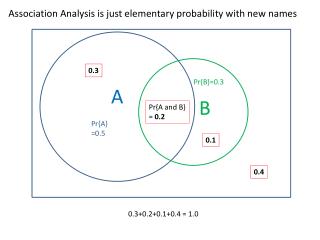 Pr {A} =0.5