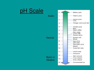 pH Scale