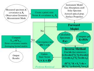 Forward Model