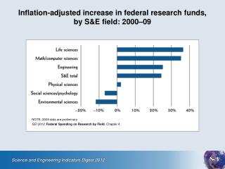 Inflation-adjusted increase in federal research funds, by S&amp;E field: 2000–09