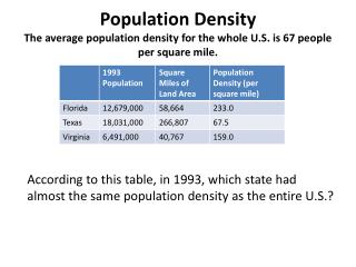 Population Density The average population density for the whole U.S. is 67 people per square mile.