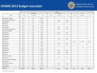 OGSMS 2012 Budget execution