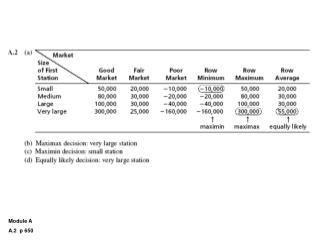 Module A A.2 p 650