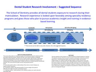 Dental Student Research Involvement – Suggested Sequence