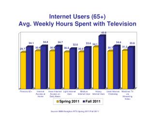 Internet Users (65+) Avg. Weekly Hours Spent with Television