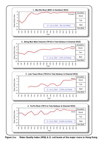 Figure 3-a: Water Quality Index (WQI) &amp; E. coli levels of the major rivers in Hong Kong