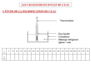 Mélange réfrigérant (glace + sel)